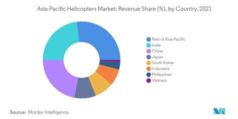 asia pacific helicopters market by component and system|Asia Pacific Helicopter Market: Top Trends Fostering Industry .